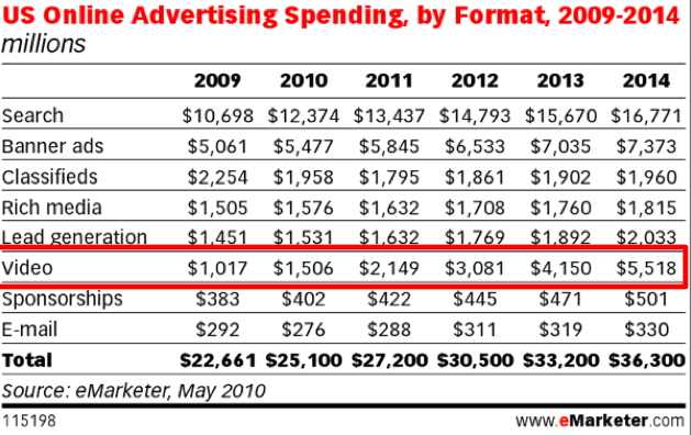 Publicidad online video