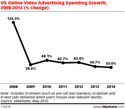 Publicidad video online