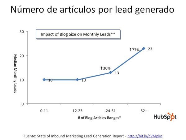 Artículos por lead