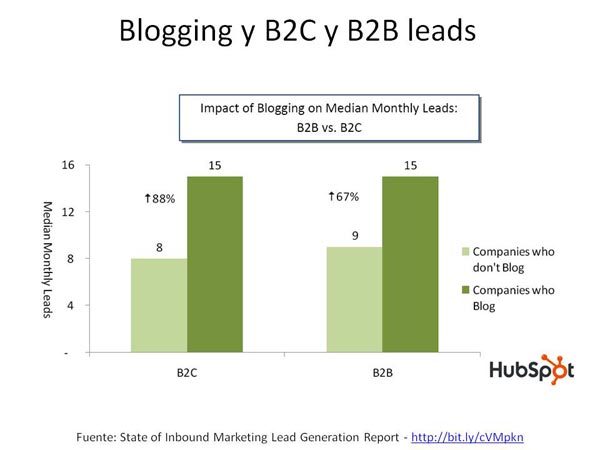 blogging leads